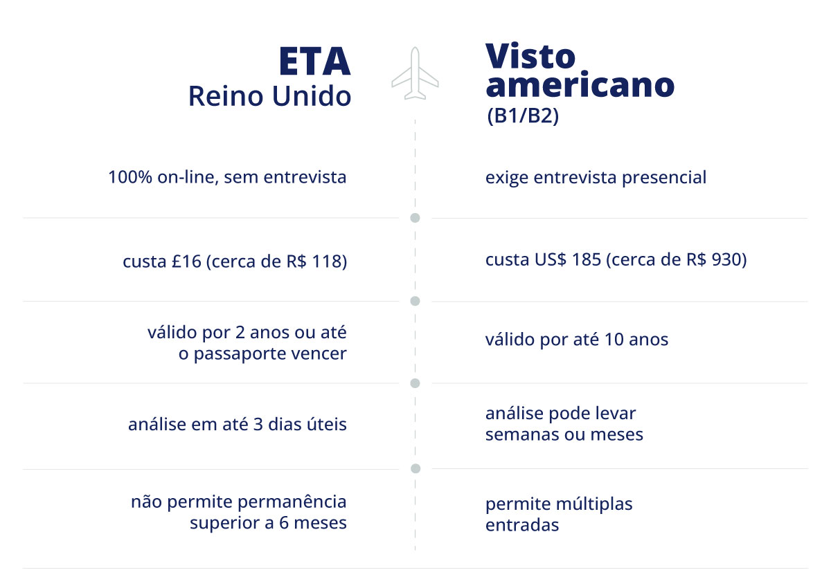 ETA Reino Unido: entenda o que muda e como solicitar a sua autorização de viagem