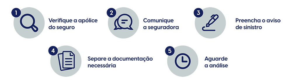 Passo a passo com 5 etapas para acionar o seguro, com ícones e textos sobre fundo branco. 