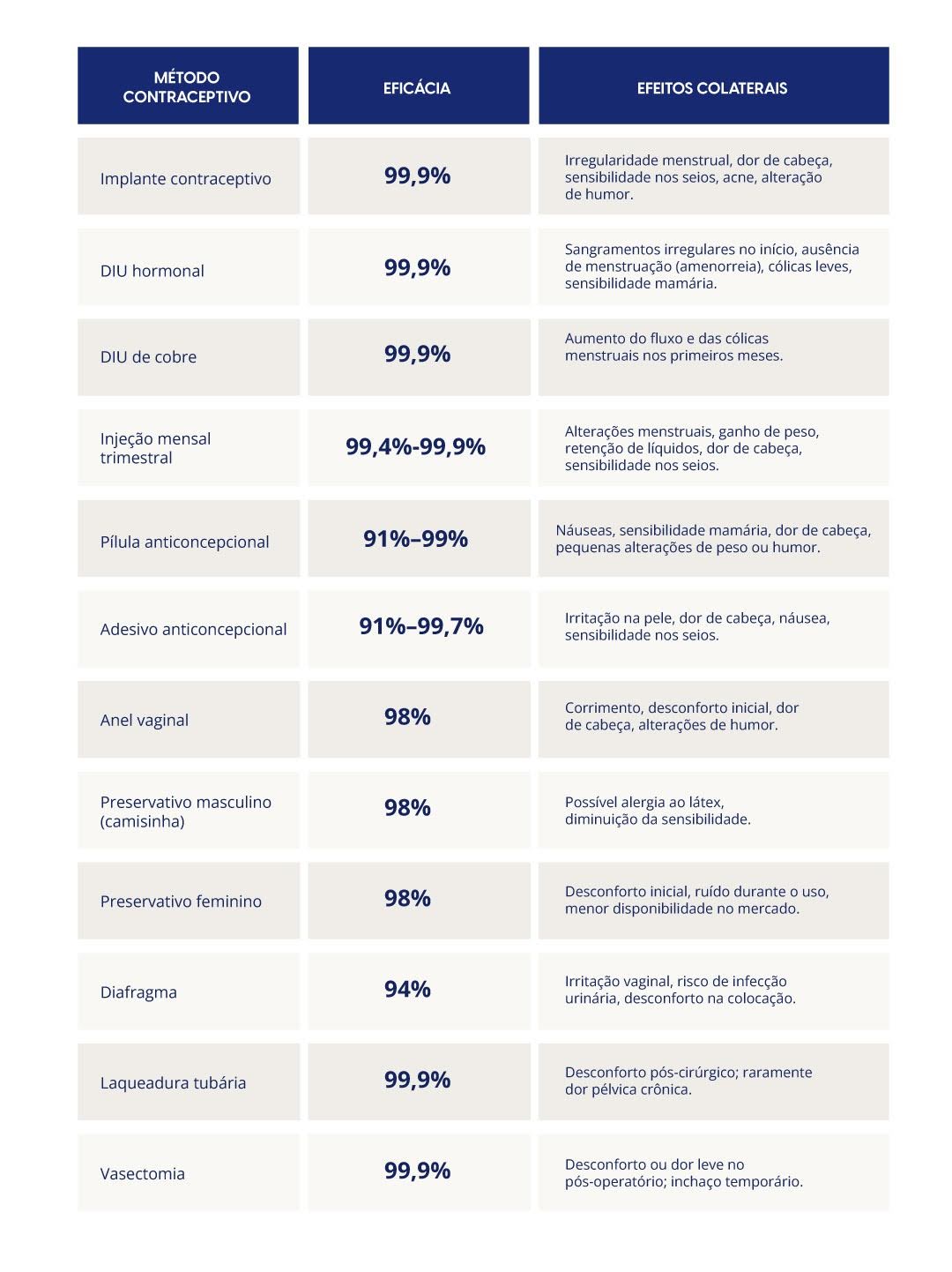 Tabela comparativa com eficácia e efeitos colaterais de diversos métodos contraceptivos.